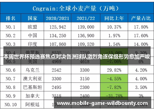 本周世界杯预选赛焦点对决各洲球队激烈角逐保级形势愈加严峻
